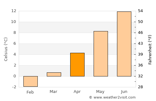 Interlaken average temperature in April