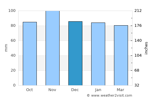 Interlaken average rain in December