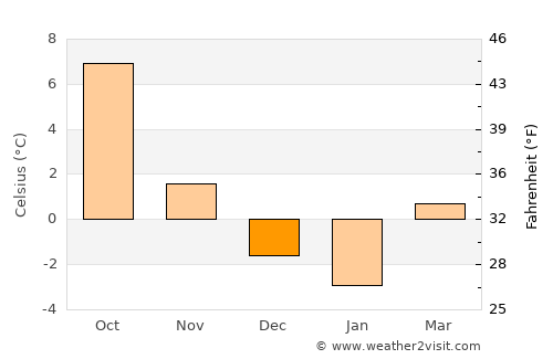 Interlaken average temperature in December