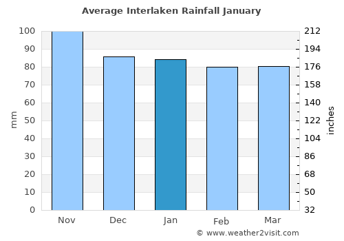 Interlaken average rain in January