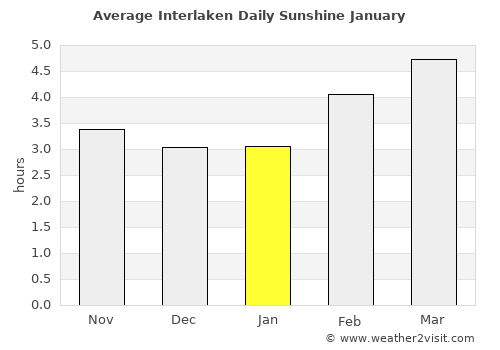 Interlaken average rain in January