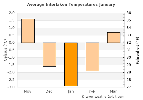 Interlaken average temperature in January