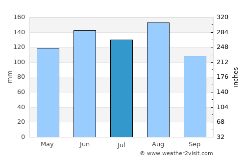 Interlaken average rain in July
