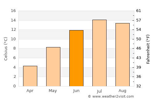 Interlaken average temperature in June