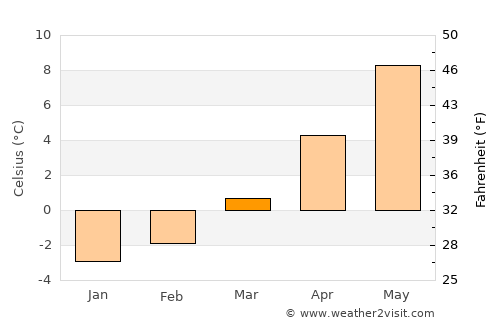 Interlaken average temperature in March
