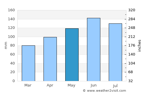 Interlaken average rain in May