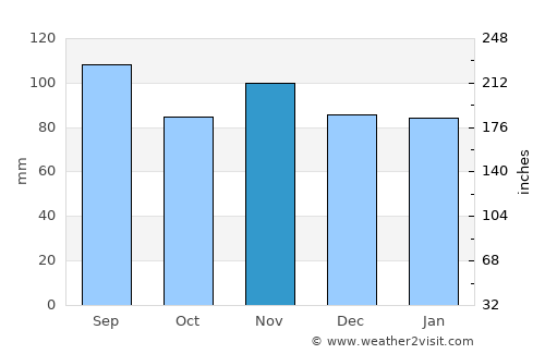 Interlaken average rain in November