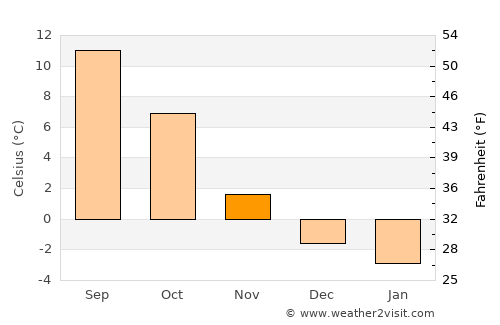 Interlaken average temperature in November