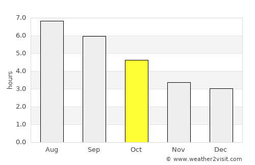 Interlaken average rain in October