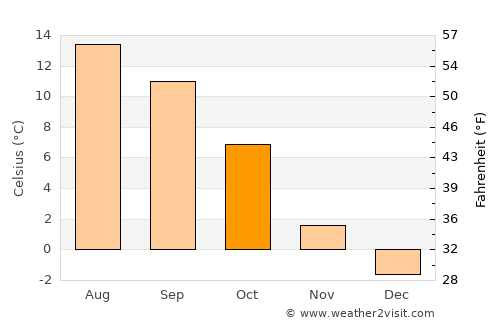 Interlaken average temperature in October