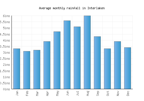 Interlaken monthly rainfall chart (inches)