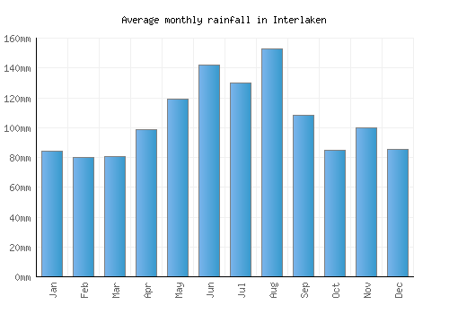 Interlaken monthly rainfall chart (mm)