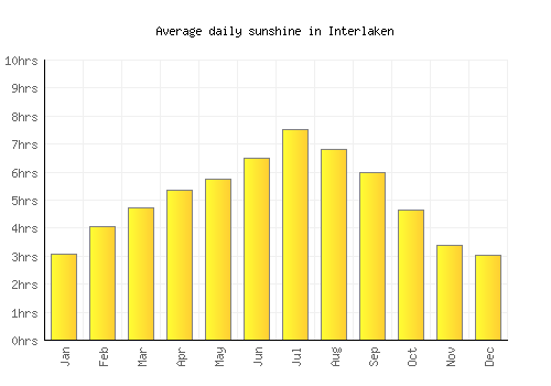 Interlaken average daily sunshine chart