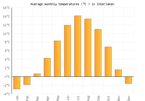 Interlaken average temperature chart (Celsius)