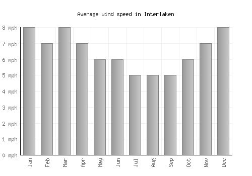 Interlaken average winspeed by month (mph)