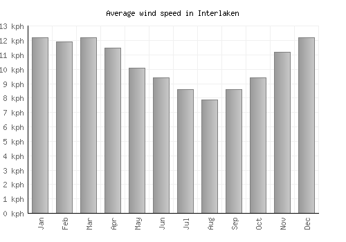 Interlaken average winspeed by month (km/h)