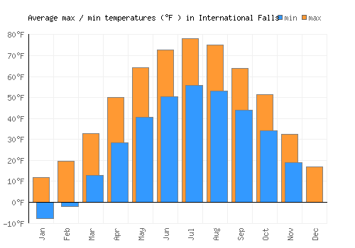 International Falls average minimum / maximum temperatures (Fahrenheit)