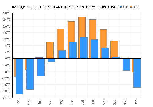 International Falls average minimum / maximum temperatures (Celsius)