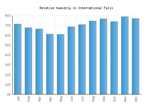 International Falls relative humidity averages