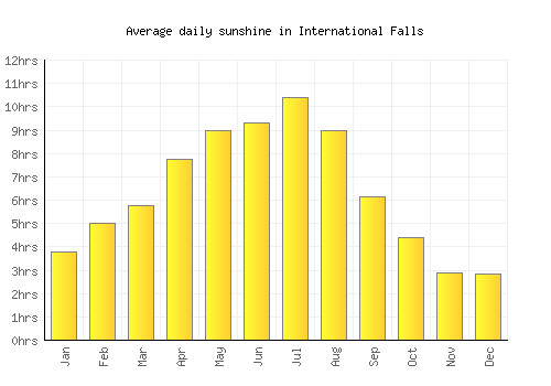 International Falls average daily sunshine chart