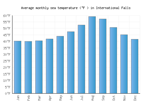 International Falls average sea temperature chart (Fahrenheit)