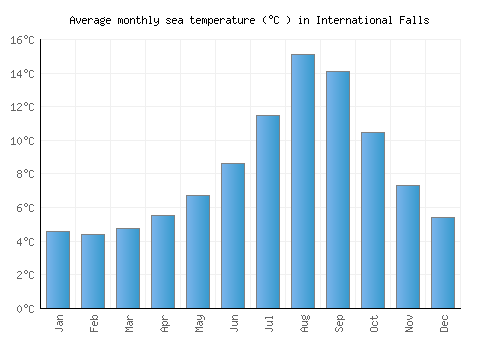 International Falls average sea temperature chart (Celsius)
