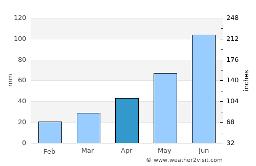 International Falls average rain in April
