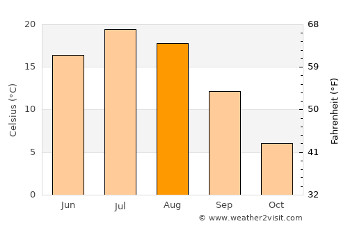 International Falls average temperature in August