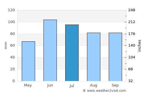International Falls average rain in July
