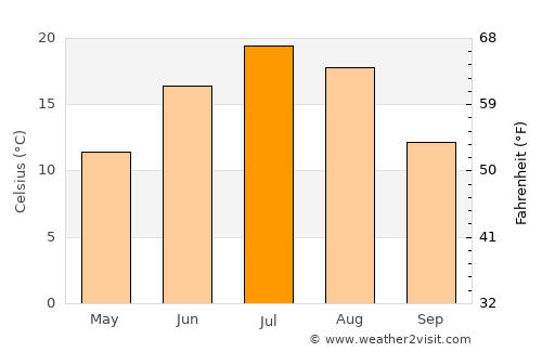 International Falls average temperature in July