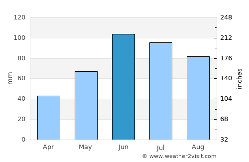 International Falls average rain in June