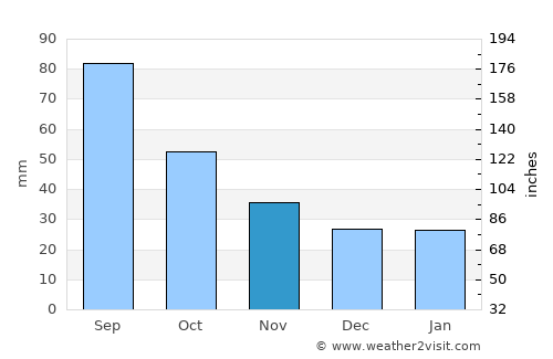 International Falls average rain in November