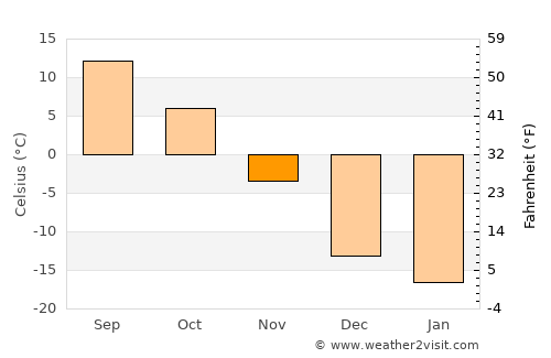 International Falls average temperature in November