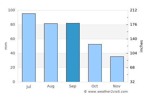 International Falls average rain in September
