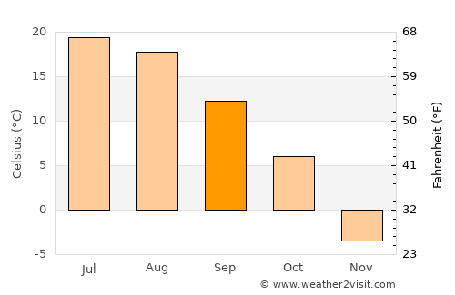 International Falls average temperature in September
