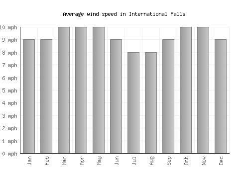 International Falls average winspeed by month (mph)