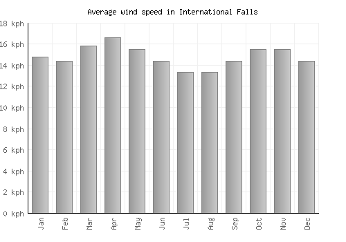 International Falls average winspeed by month (km/h)