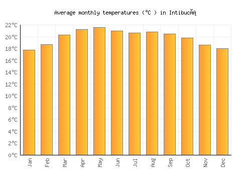 Intibucá average temperature chart (Celsius)