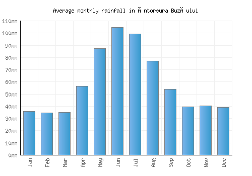 Întorsura Buzăului monthly rainfall chart (mm)