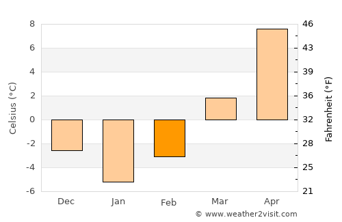 Întorsura Buzăului average temperature in February