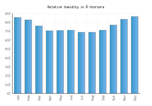 Întorsura relative humidity averages
