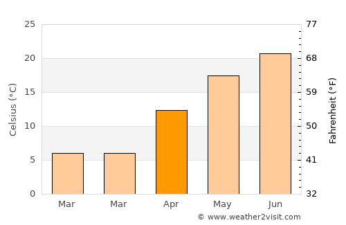 Întorsura average temperature in April