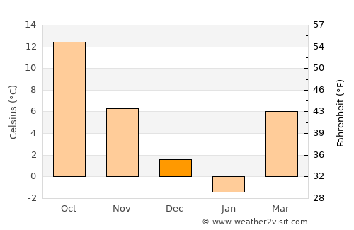 Întorsura average temperature in December