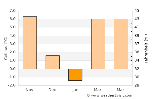 Întorsura average temperature in January