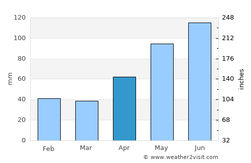 Intregalde average rain in April