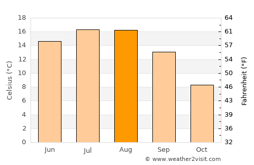Intregalde average temperature in August