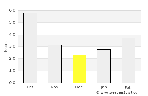 Intregalde average rain in December