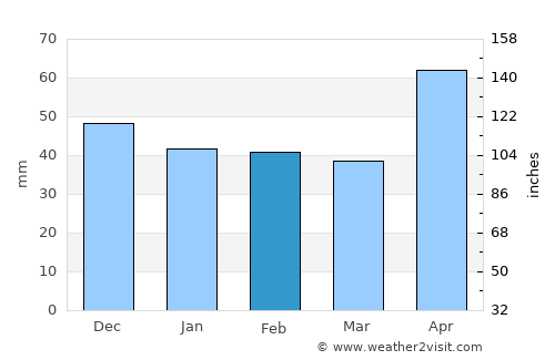 Intregalde average rain in February
