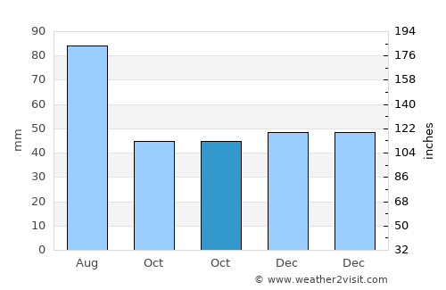 Intregalde average rain in October