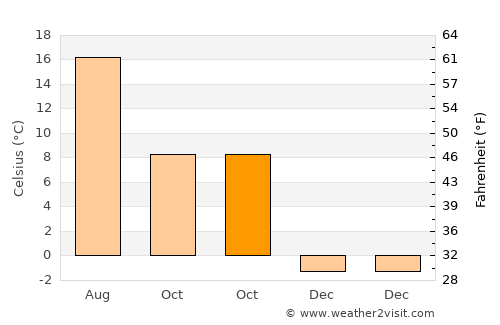 Intregalde average temperature in October